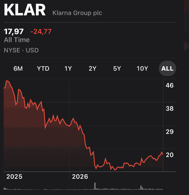 Klarna (NYSE: KLAR) share price since its September 2025 IPO: a slide to about $17.97 — down roughly 58% all-time — as of 22 June 2026.